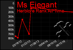 Total Graph of Ms Eiegant