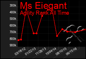 Total Graph of Ms Eiegant