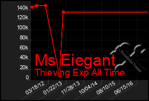 Total Graph of Ms Eiegant