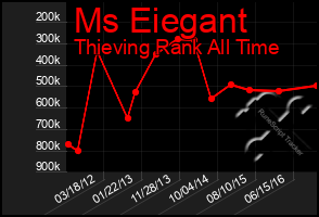 Total Graph of Ms Eiegant