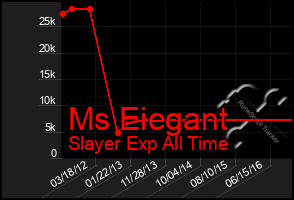 Total Graph of Ms Eiegant