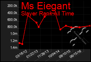 Total Graph of Ms Eiegant