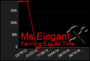 Total Graph of Ms Eiegant