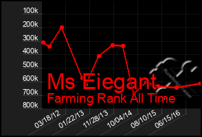 Total Graph of Ms Eiegant