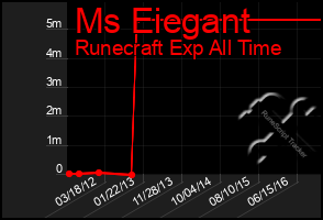 Total Graph of Ms Eiegant