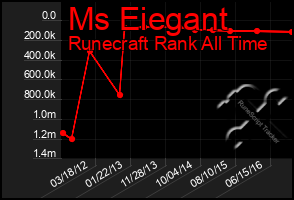 Total Graph of Ms Eiegant