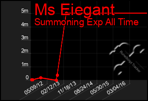 Total Graph of Ms Eiegant