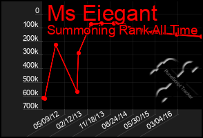Total Graph of Ms Eiegant