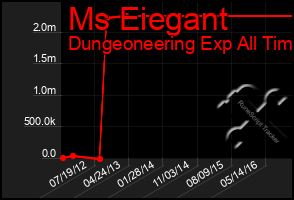 Total Graph of Ms Eiegant