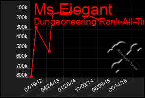 Total Graph of Ms Eiegant