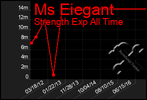 Total Graph of Ms Eiegant