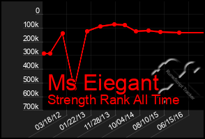 Total Graph of Ms Eiegant