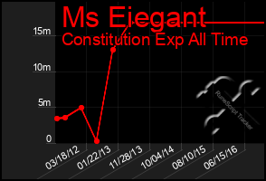 Total Graph of Ms Eiegant
