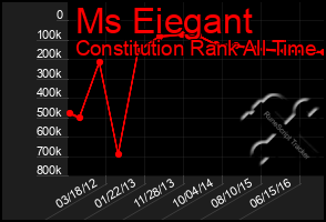 Total Graph of Ms Eiegant