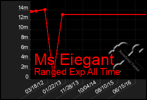 Total Graph of Ms Eiegant