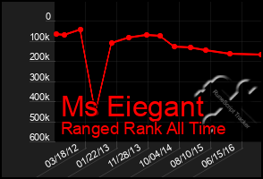 Total Graph of Ms Eiegant