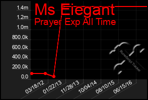 Total Graph of Ms Eiegant