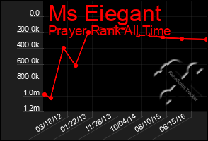 Total Graph of Ms Eiegant