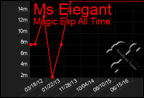 Total Graph of Ms Eiegant