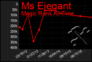 Total Graph of Ms Eiegant