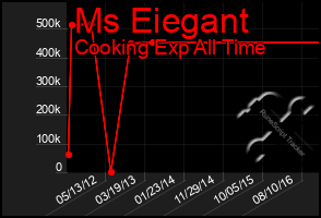 Total Graph of Ms Eiegant