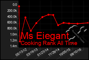 Total Graph of Ms Eiegant