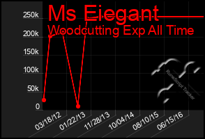 Total Graph of Ms Eiegant