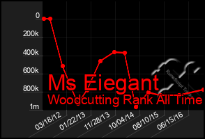 Total Graph of Ms Eiegant