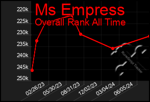 Total Graph of Ms Empress