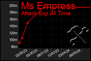 Total Graph of Ms Empress