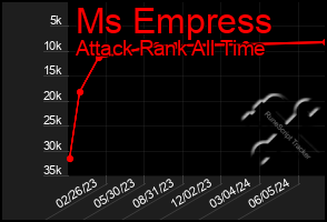 Total Graph of Ms Empress