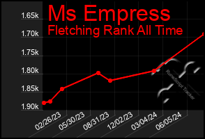 Total Graph of Ms Empress