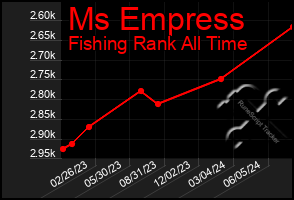 Total Graph of Ms Empress