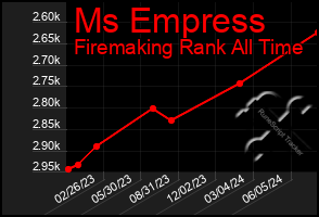 Total Graph of Ms Empress