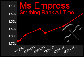 Total Graph of Ms Empress