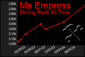 Total Graph of Ms Empress