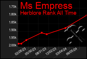 Total Graph of Ms Empress