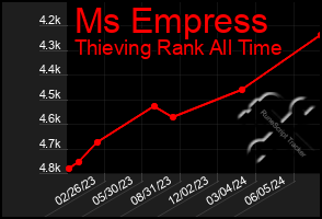 Total Graph of Ms Empress