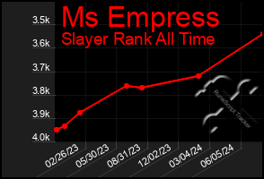 Total Graph of Ms Empress