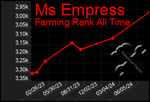 Total Graph of Ms Empress