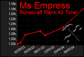 Total Graph of Ms Empress