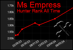 Total Graph of Ms Empress