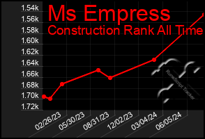 Total Graph of Ms Empress