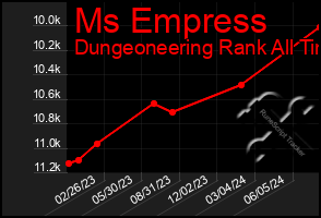 Total Graph of Ms Empress