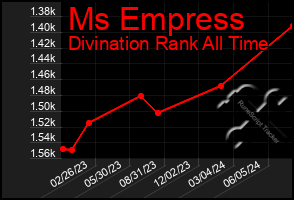 Total Graph of Ms Empress