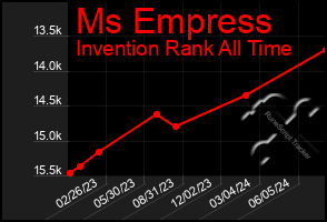 Total Graph of Ms Empress