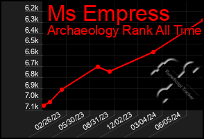 Total Graph of Ms Empress