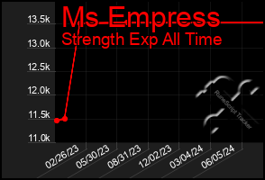 Total Graph of Ms Empress