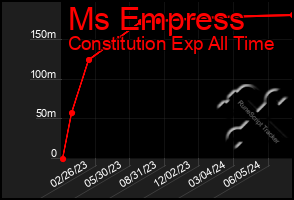 Total Graph of Ms Empress