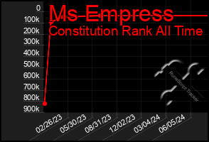 Total Graph of Ms Empress